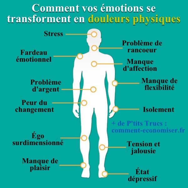 Voici Comment Vos Émotions Se Transforment En Douleurs Physiques.