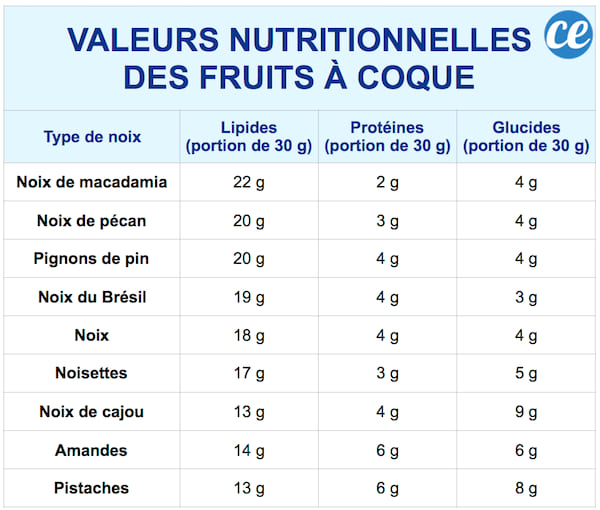 Voici les valeurs nutritionnelles des noix et des autres fruits à coque.