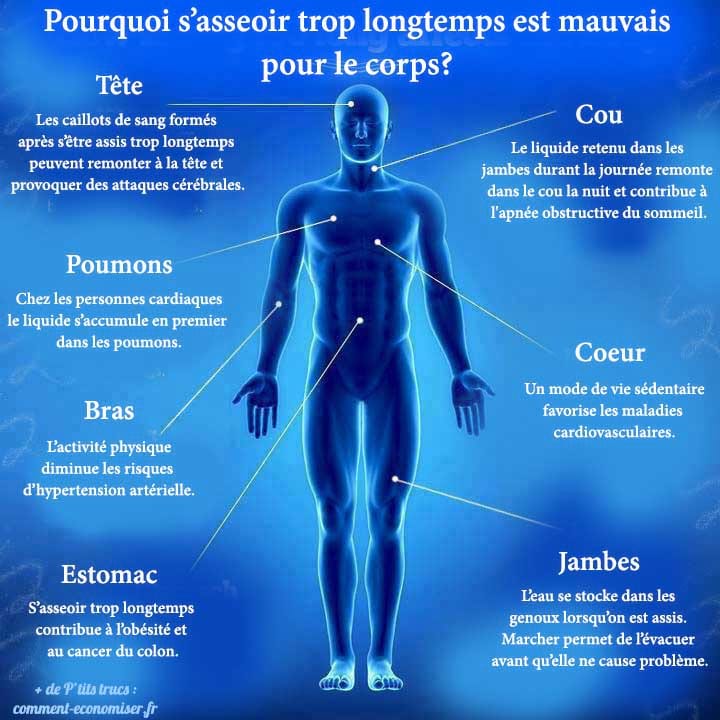 s'asseoir trop longtemps est dangereux pour la santé