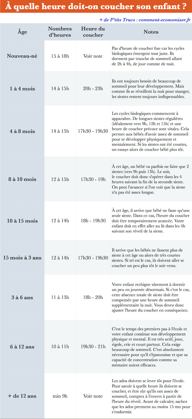 Tableau des temps de sommeil par âge, de 0 à 5 ans - Fée Dodo