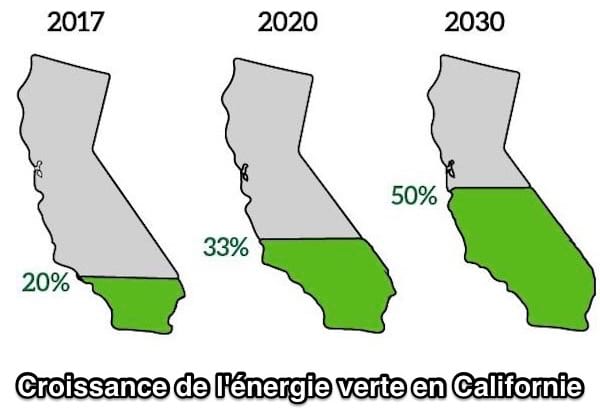 Croissance de l'énergie verte dans les 10 prochaine années en Californie