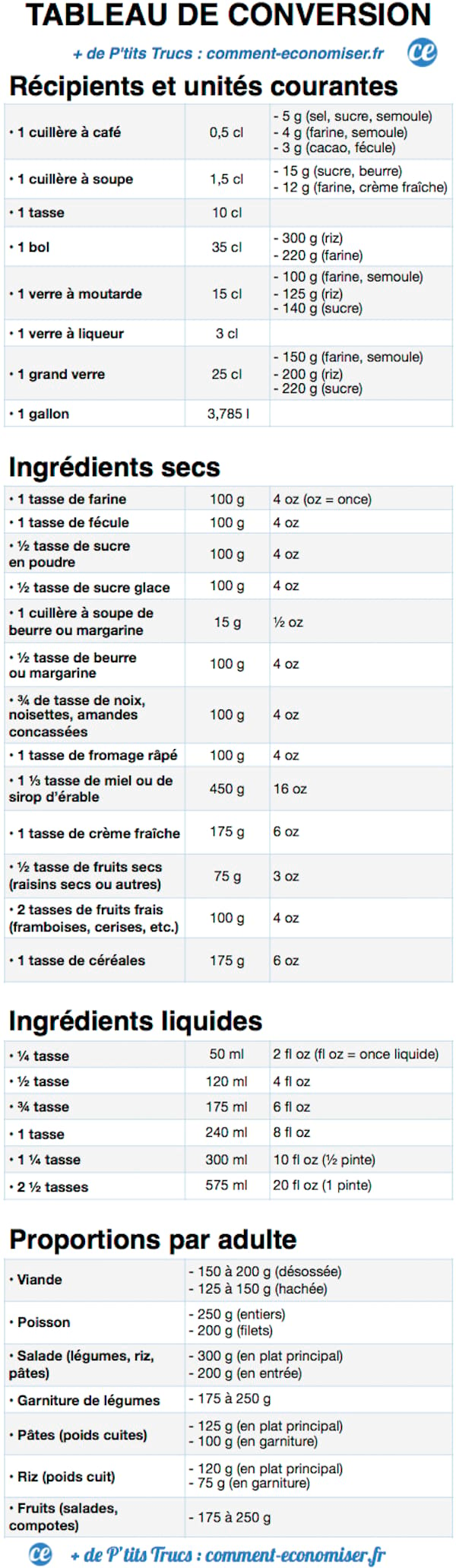 Table de conversion - Cuisinovores