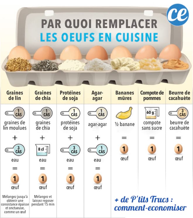 Par Quoi Remplacer les Oeufs En Cuisine ? Les 7 Meilleures Alternatives.