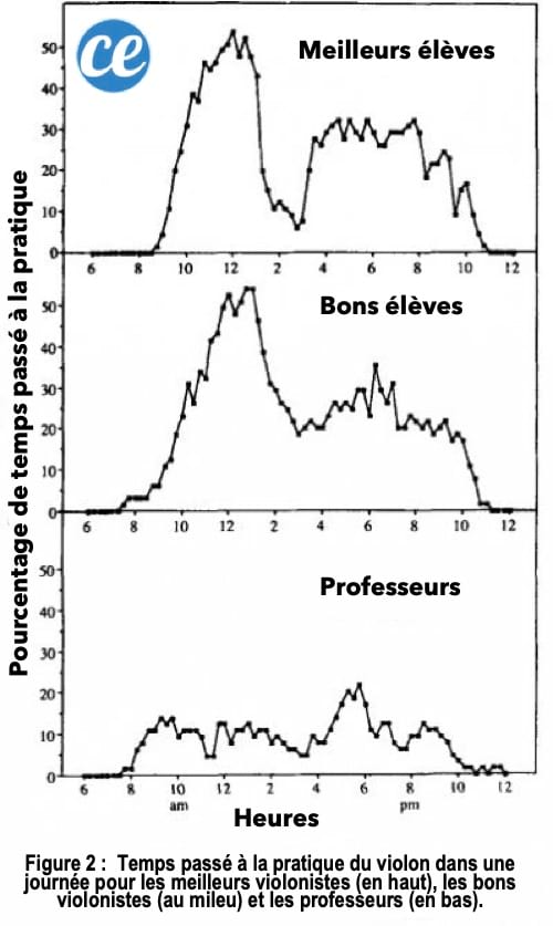 Graphique du temps passé à la pratique du violon pour les meilleurs et les bons élèves et les enseignants