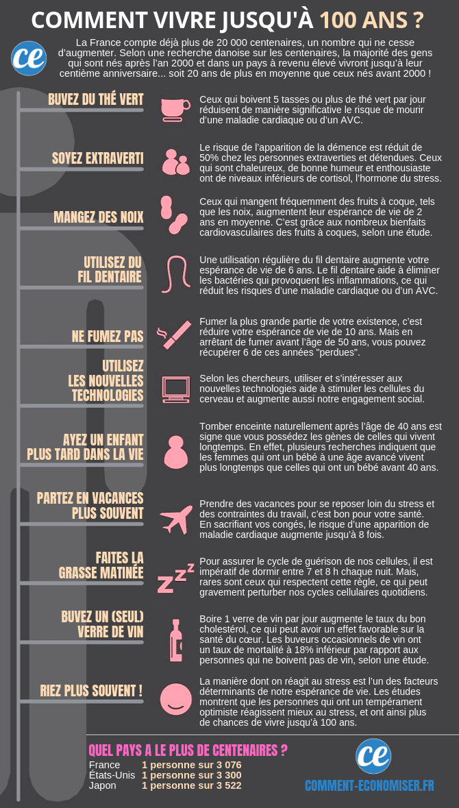 Comment vivre le plus longtemps possible et en bonne santé ? Les 11 secrets de longévité pour vivre jusqu’à 100 ans.