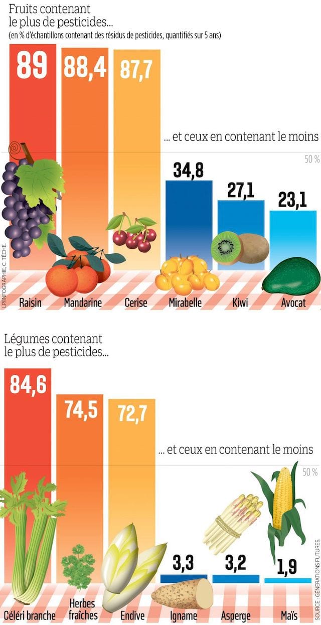 Quels Sont Les Fruits Et Légumes Qui Contiennent Le Plus De Pesticides