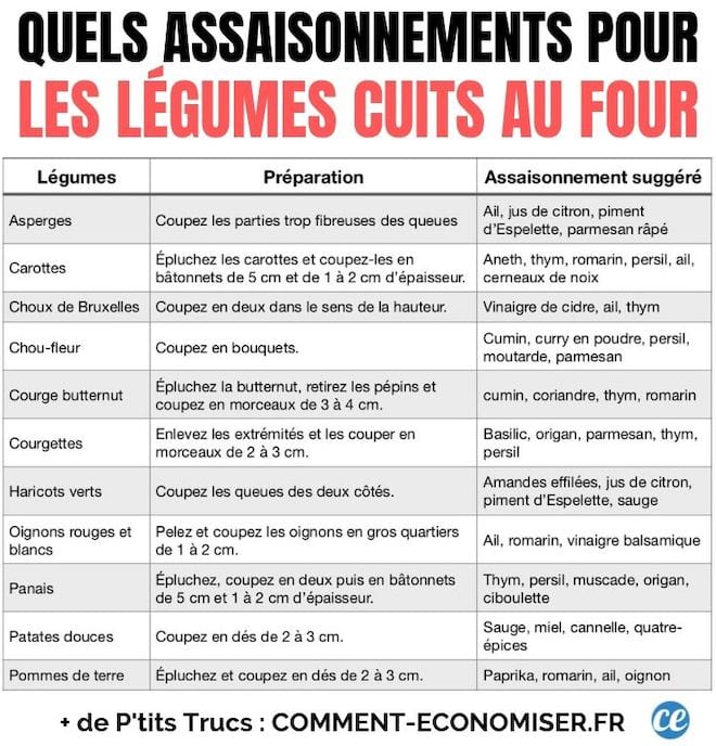 Temps De Cuisson Des Grives Au Four Combien De Temps Faut-il Cuire Les Légumes Au Four ? Le Guide