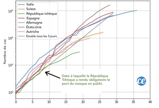 Graphique avec le nombre de décès en Europe avec le port du masque ou pas
