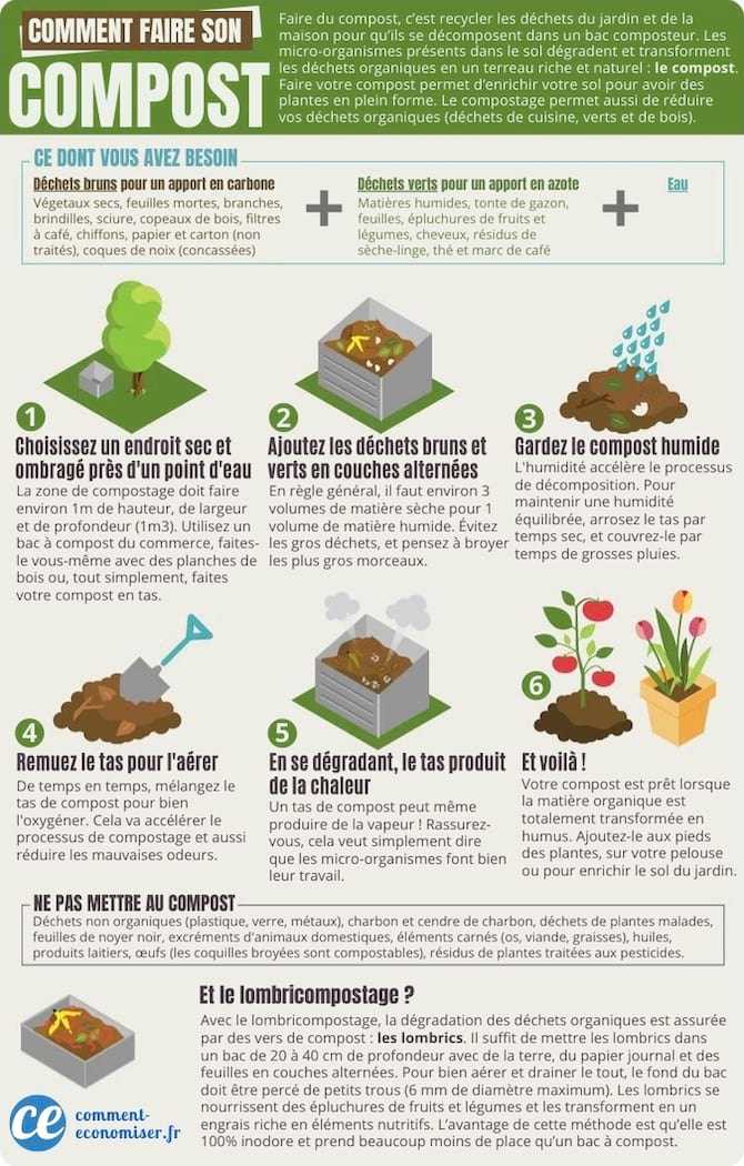 Compost mode d'emploi : Faire som compost, quels avantages, Comment  organiser son compost, tout sur le compost