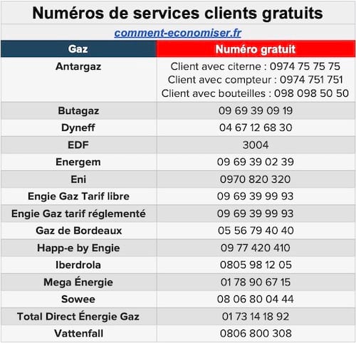 Liste des numéros gratuits pour contacter les services clients des fournisseurs de gaz