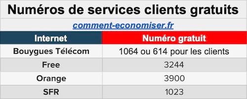 Liste des numéros gratuits pour contacter les services clients des fournisseurs d'Internet