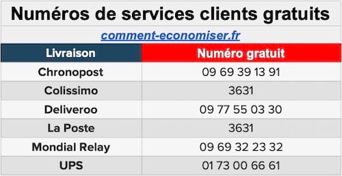 Liste des numéros gratuits pour contacter les services clients de livraison