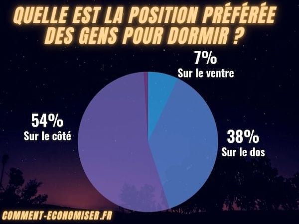 Sur le dos, le ventre ou le côté : quelle est la position préférée des gens pour dormir ?