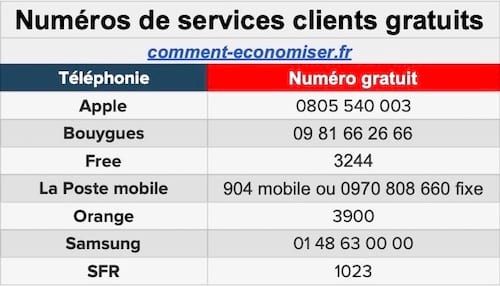 Liste des numéros gratuits pour contacter les services clients des fournisseurs de téléphonie