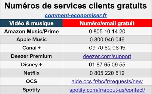 Liste des numéros gratuits pour contacter les services clients des fournisseurs de vidéo et musique