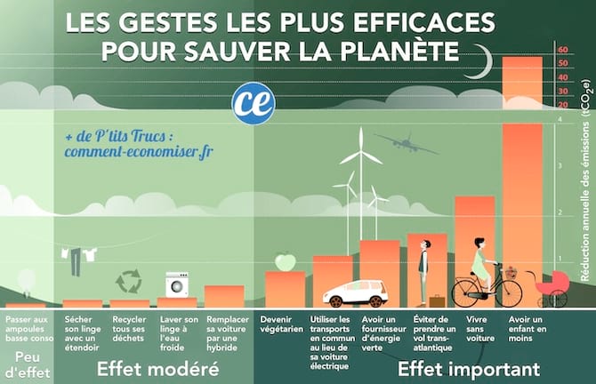 Quels sont les gestes les plus importants pour sauver la plan&egrave;te