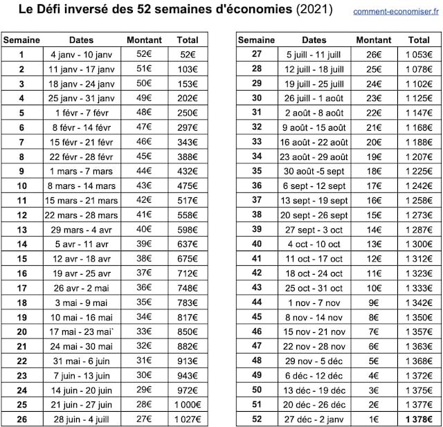 Tableau des 52 semaines d'économies inversé pour 2021