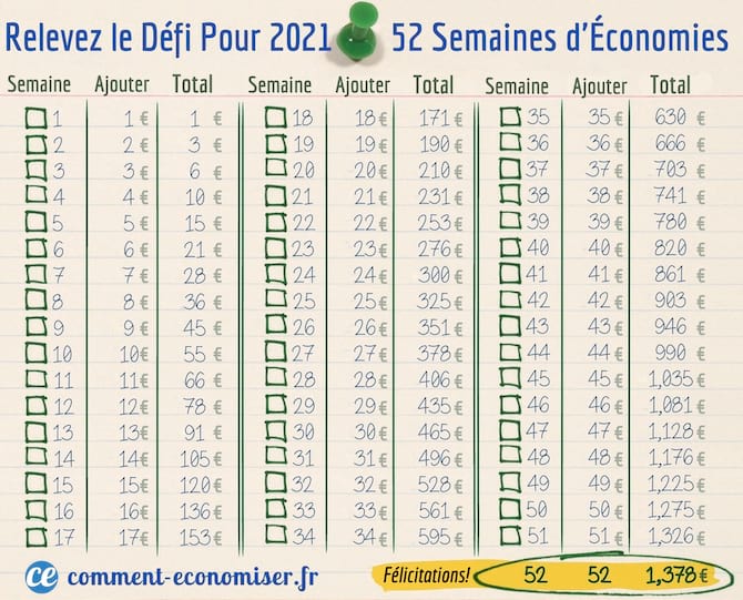 Relevez le Défi Pour 2021 52 Semaines d'Économies.