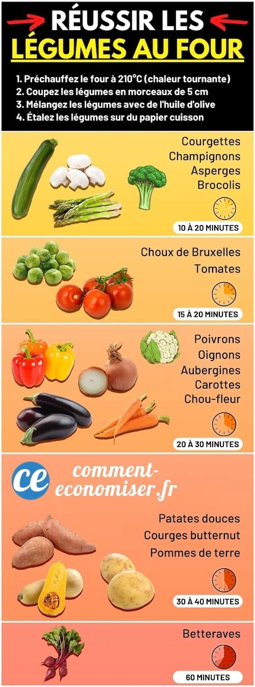Guide des temps cuisson des légumes au four pour réussir à chaque fois
