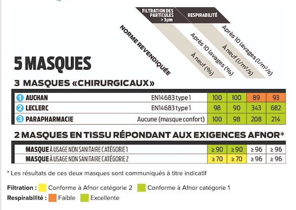 Tableau comparatif d'efficacité de différents masques
