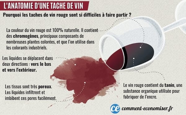 Comment Enlever une Tache de Vin Rouge ? 10 Astuces Magiques.