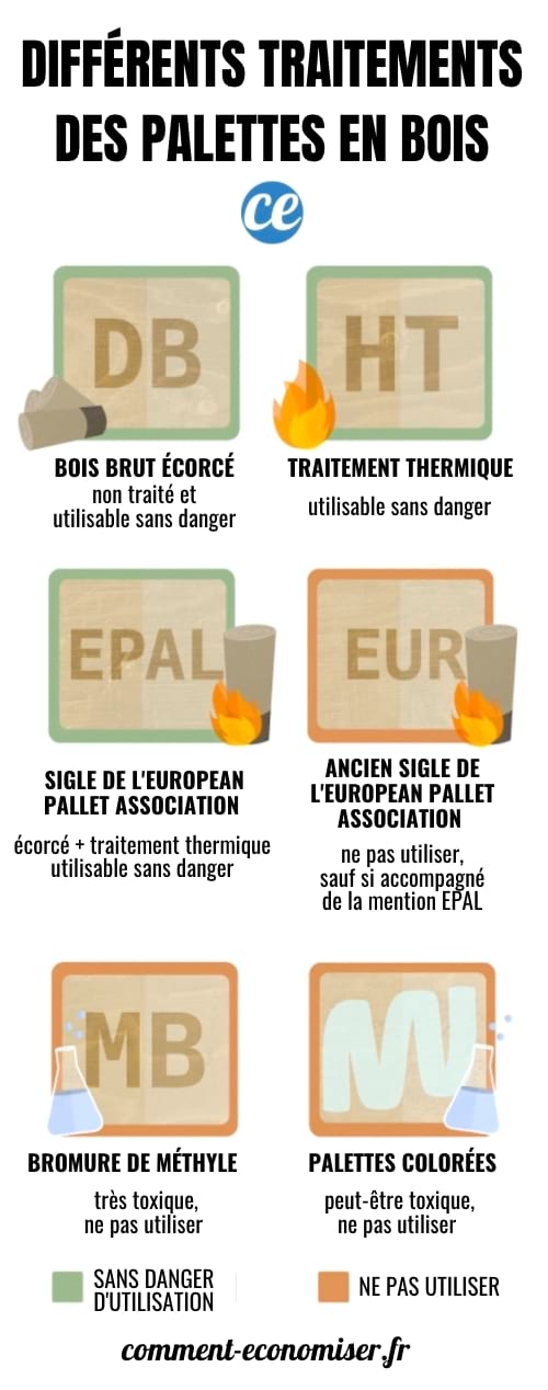 The different treatments of wooden pallets.
