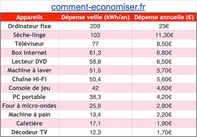Tableau de la consommation des appareils électriques en veille