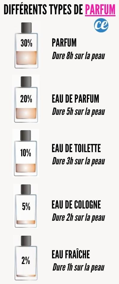 La différence entre le parfum, l'eau de parfum, l'eau de toilette, et l'eau de cologne