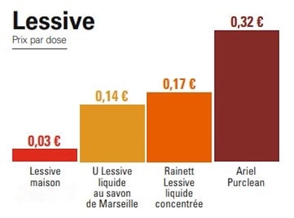 comparatif du coût d'une lessive faite maison par rapport aux lessives du commerce
