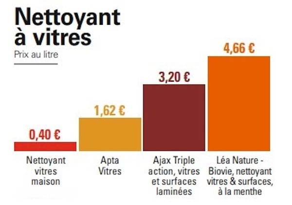 Les nettoyants fait maison pour les votres sont 12 fois moins chers