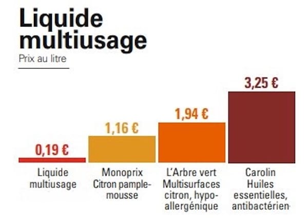 Coût du produits multi-usage fait maison par rapport aux produits multi-usage industriels
