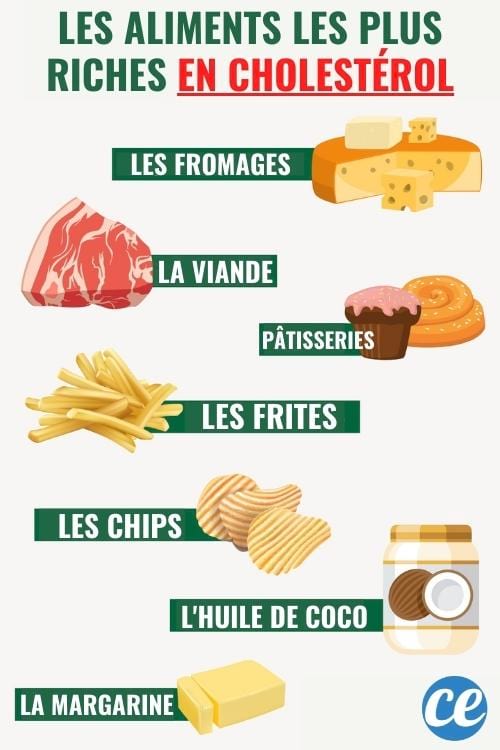 Les aliments à fort taux de cholestérol qu'il faut éviter de manger