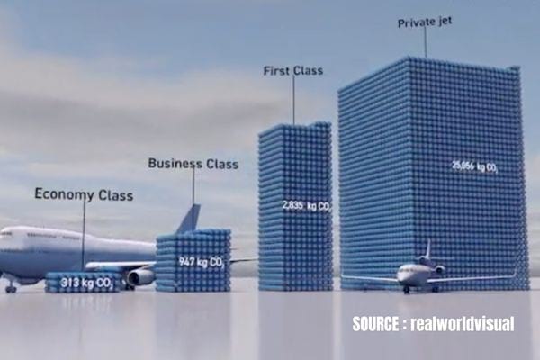 un schéma qui montre le poids des jets privés dans les émissions de CO2
