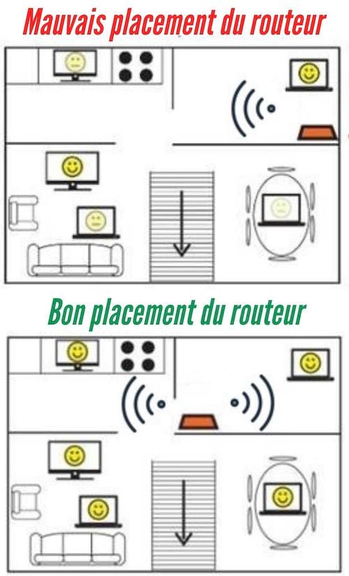 Un graphique pour expliquer où bien placer son routeur dans la maison