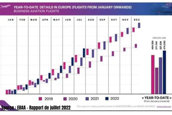graphique qui montre la hausse du traffic de l'aviation privée
