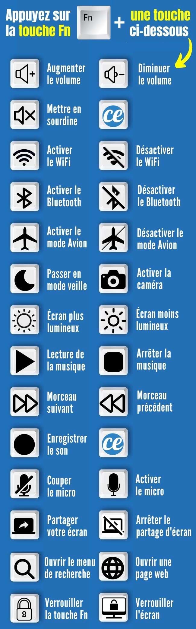 À Quoi Sert la Touche FN du Clavier d’Ordinateur ? Les Utilisations Méconnues.