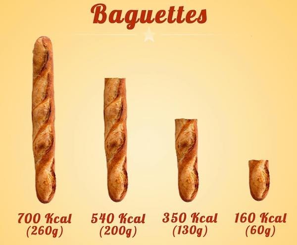 Le nombre de calories d'une baguette selon sa taille