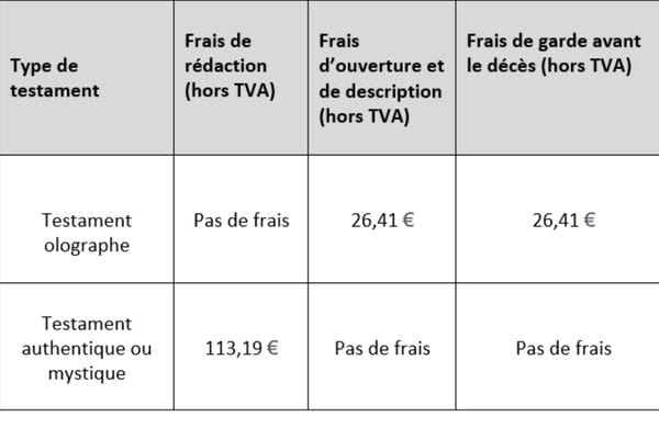 Un tableau qui récapitule les différents tarifs d'un testament 