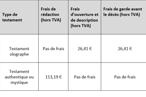 Pourquoi Est-il Important de Faire un Testament (et Combien Ça Coûte