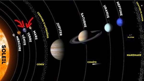Tous les éléments du système solaire