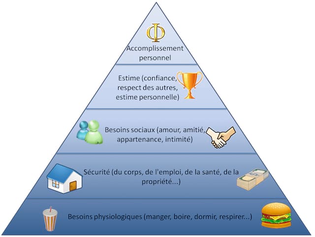 La pyramide de Maslow avec les 5 besoins fondamentaux de l'être humain