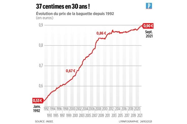 Le prix de la baguette de pain en constante évolution à travers les années