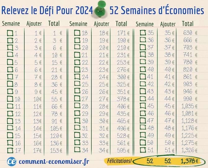 1 Portefeuille D'enveloppe De Budget Pour Le Défi D'économie D'argent, Plan  D'économie De 52 Semaines, Plan Budgétaire De 2023 À 2024