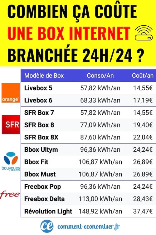 Tableau des consommation des box Internet en france par an