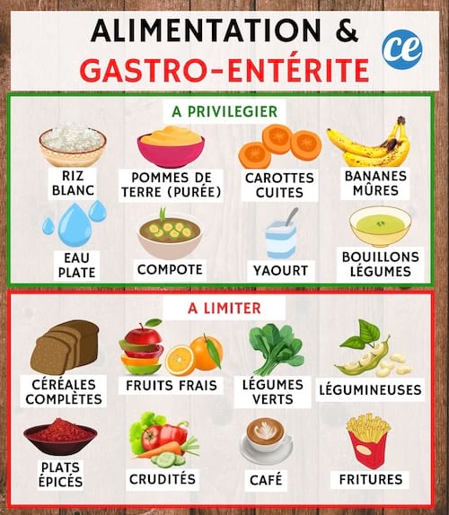 Deux listes d'aliments pour la gastro 