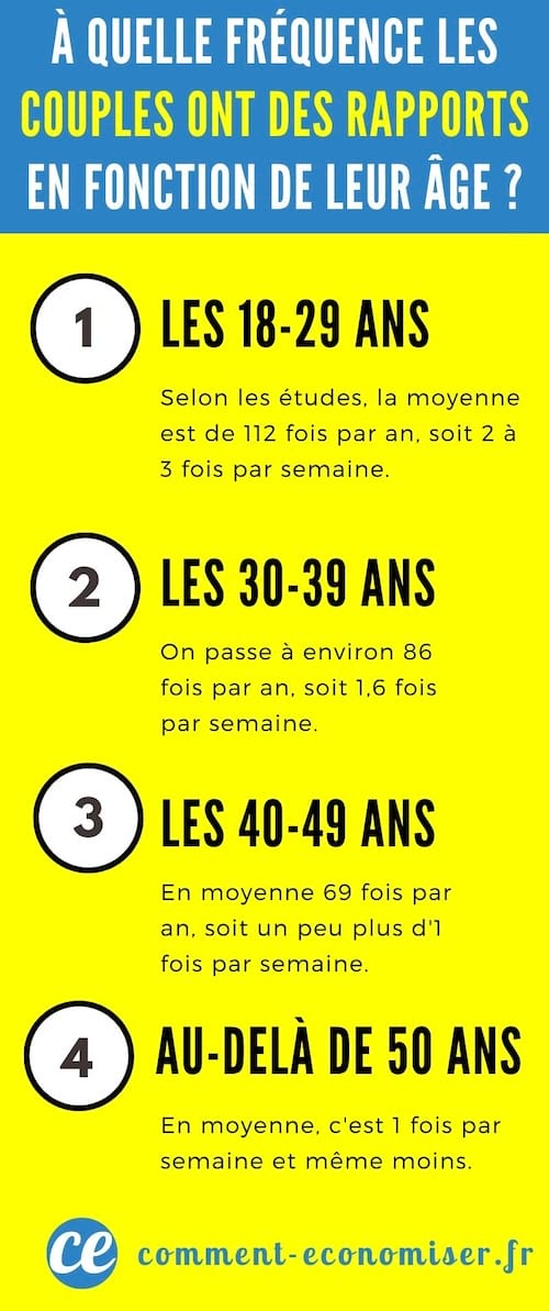 Fréquence de rapports de couple selon les ages 