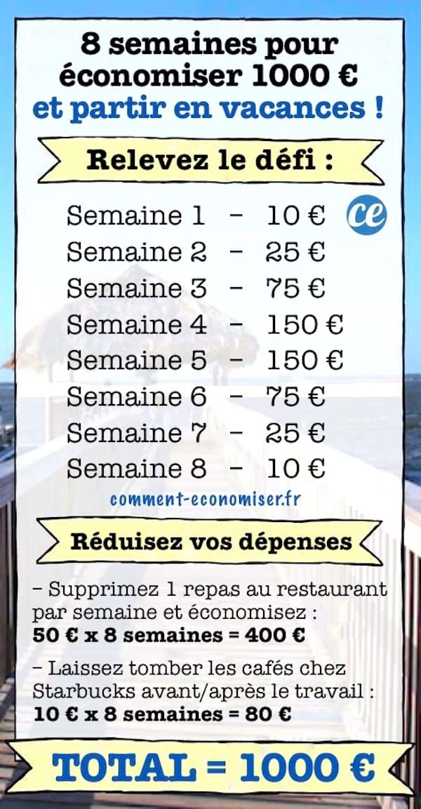 tracker pour économiser 1000€