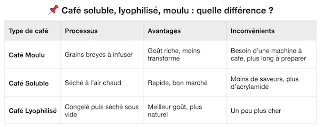 Quelle différence entre le café lyophilisé et le café soluble ?