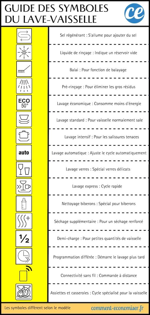 Plusieurs symboles et leurs fonctions pour le lave-vaisselle