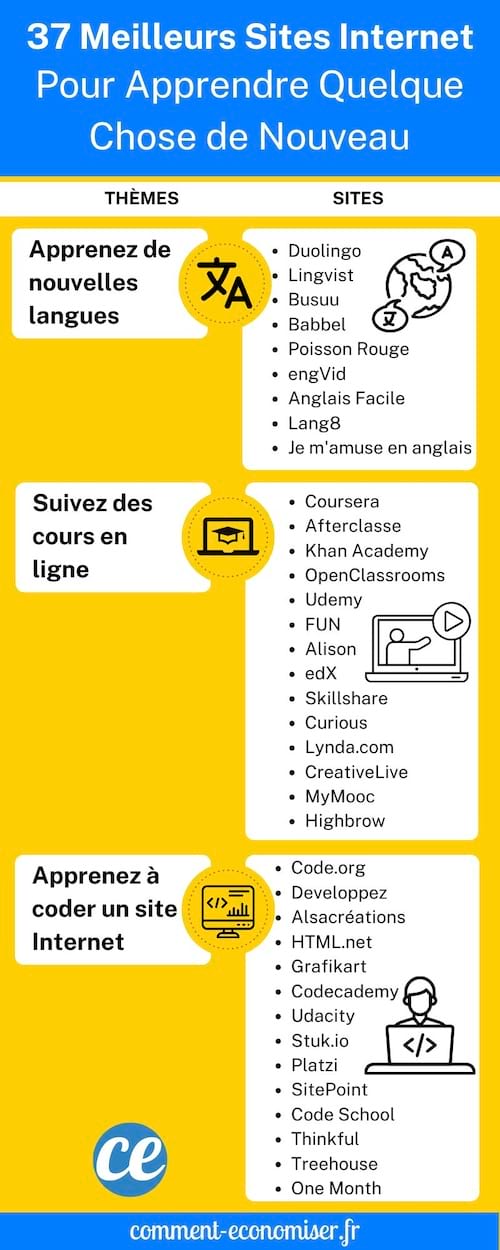 Plusieurs sites Pour Apprendre Quelque Chose de Nouveau pour chaque thème